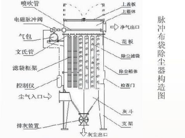 石灰窯布袋除塵器結(jié)構(gòu)圖，工作流程及組成部件